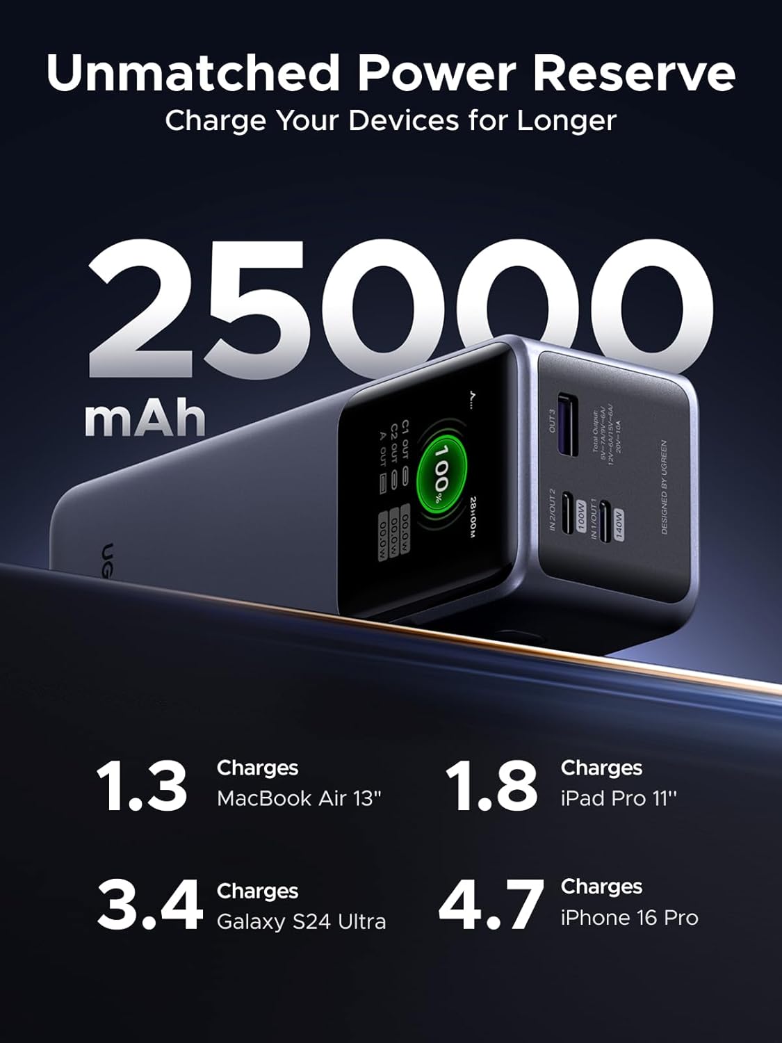 UGREEN Nexode Pro Charger EU 90597A 220V to two USB-C and one USB-A 5V 145Wt PD 3.1 Charger 140W — 6